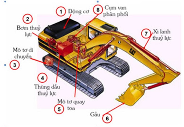 Máy ủi có cấu tạo chắc chắn, chuyên dùng để san gạt mặt bằng.